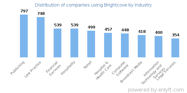 Companies using Brightcove