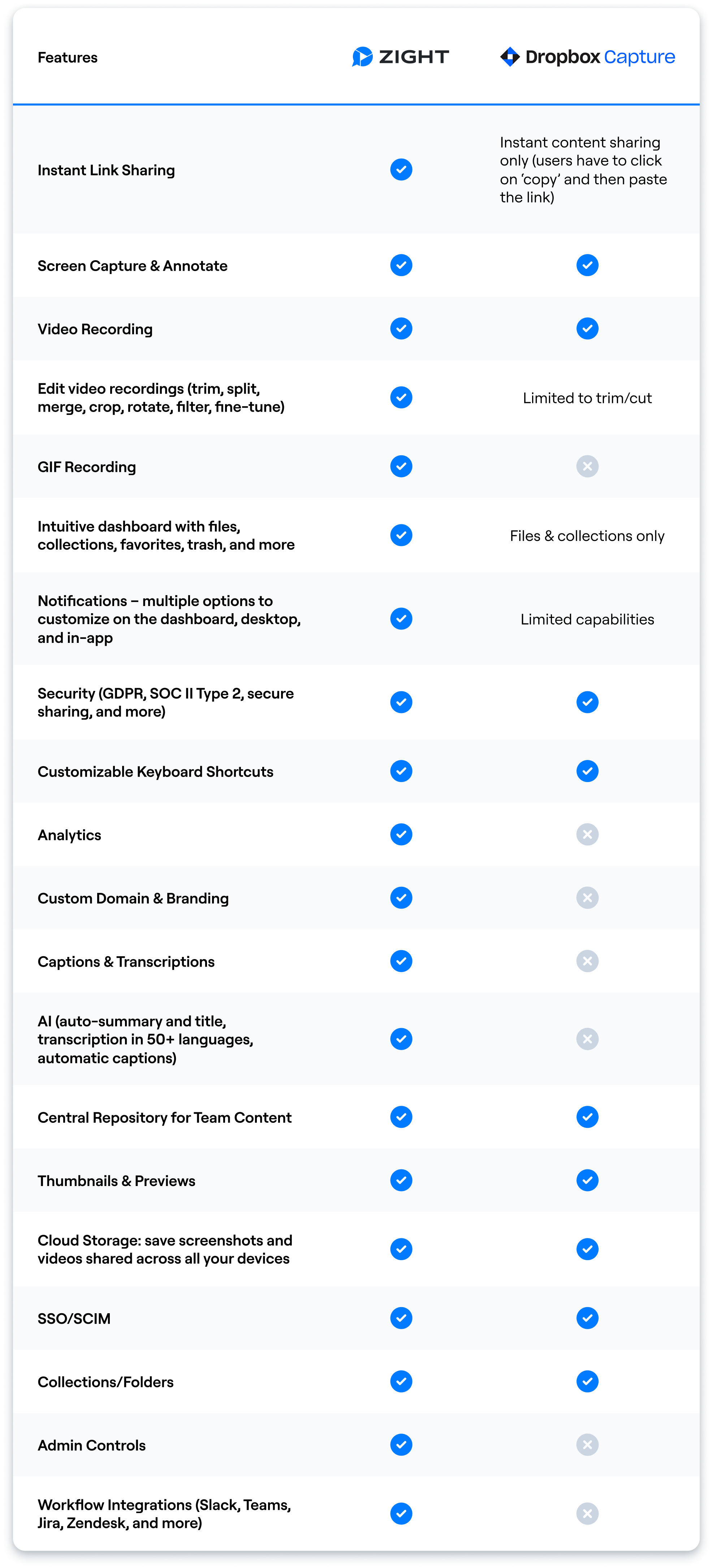 Comparison chart: Zight Vs. Dropbox Capture