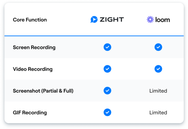 zight vs loom core functions