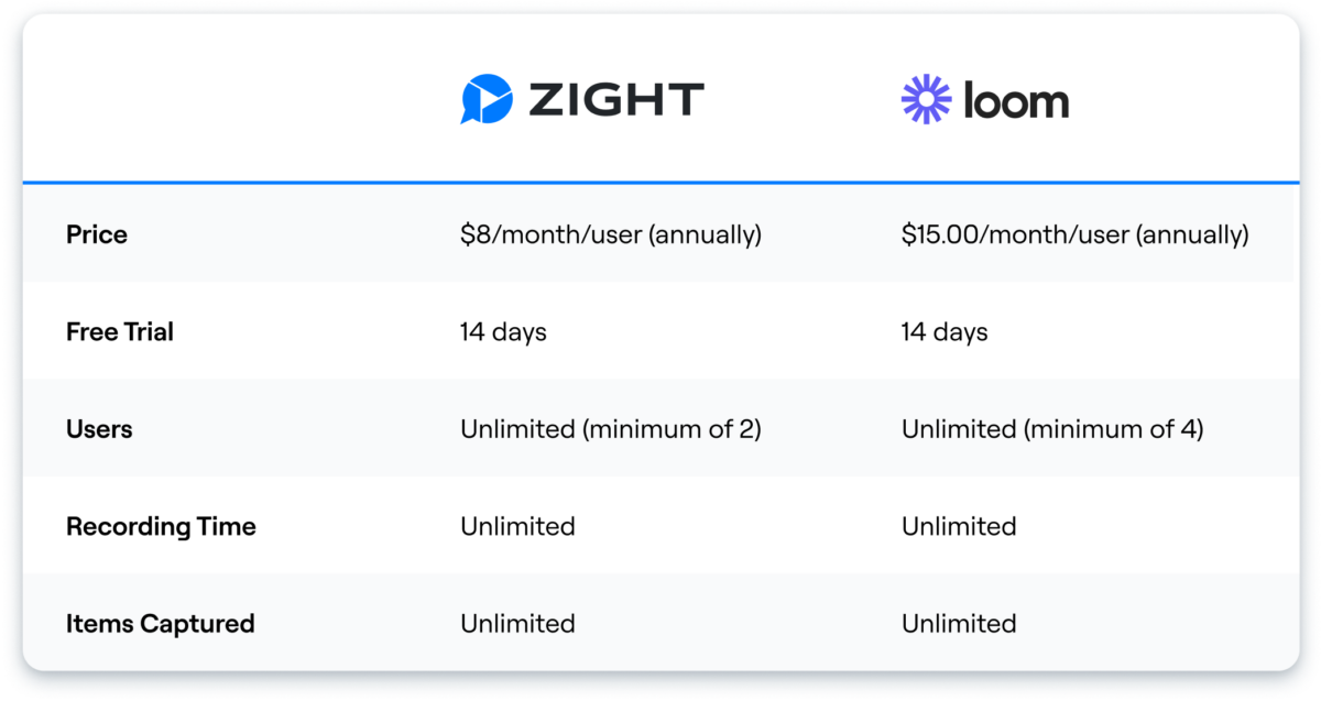 zight vs loom tier comparison